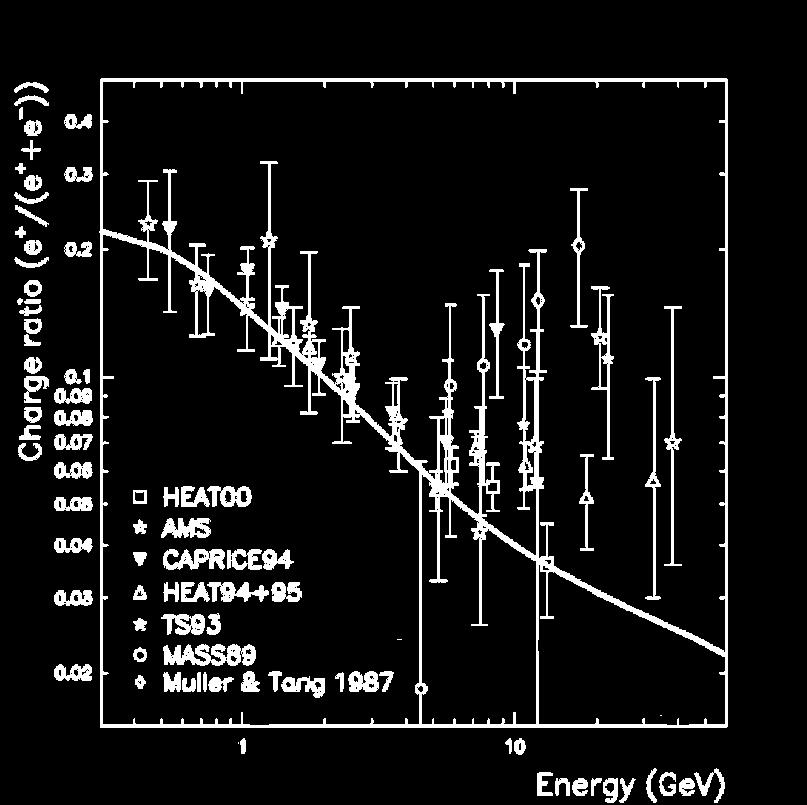 Positrons Moskalenko & Strong 1998 Positron excess? + CR + ISM!