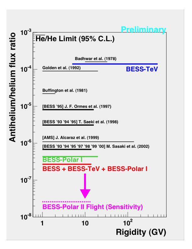 BESS Polar II Observations/Expectations! Event rate ~2.5 khz; Total events ~4.7 x 10 9! Total data volume 13.