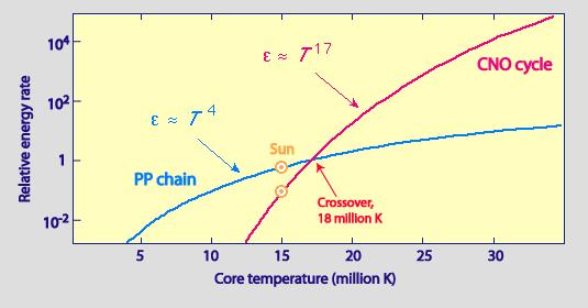 Relative energy production for the pp chain and CNO cycle.