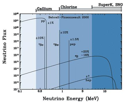 At the end of the 60's the radiochemical Homestake experiment began the observation of solar neutrinos the through charged current reaction ν e + 37 Cl -> 37 Ar + e - with a energy threshold E = 0.