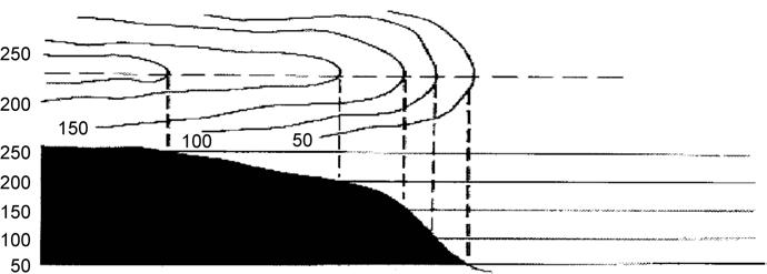 Canadian Forces, Maps, Field Sketching, Compasses and the Global Positioning System, Department of National Defence (p. 32) Figure 18-7-3 Convex Slope Concave.