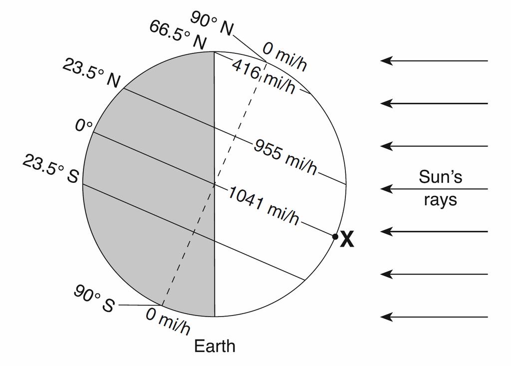 Base your answers to questions 42 and 43 on the diagram below. The diagram represents daytime and nighttime on Earth. Point X is a location on Earth's surface.