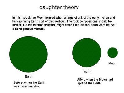 Moon Origins Daughter Theory Daughter theory: During formation of the Earth, the earth