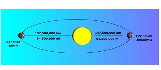 Earth s Revolution Apogee (Aphelion) & Perigee Perihelion) Apogee that point in the Earth elliptical orbit where the