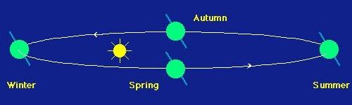Seasons Seasons occur because of the Axis tilt of the Earth. North pole pointed toward the sun results in more direct sun light hitting the northern hemisphere.