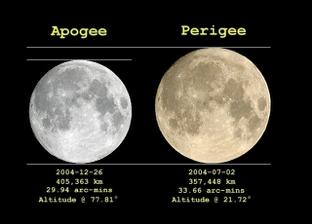 Lunar Orbit around the Earth Apogee & Perigee results in