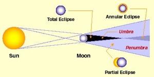 Solar Eclipses 3 Types When the moon s shadow hits the earth a solar eclipse