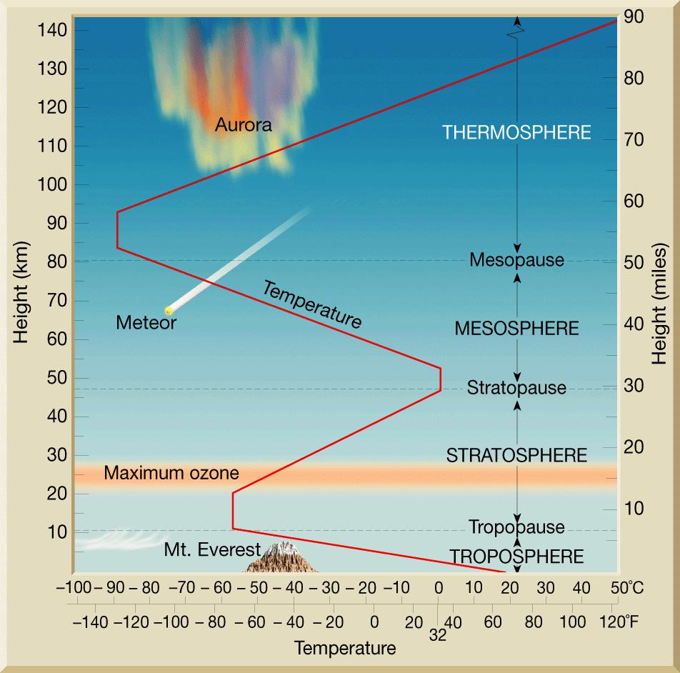 Thermal Structure