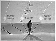 Day? Annual Motions of the Sun The altitude of the Sun changes with season It reaches a maximum on the summer