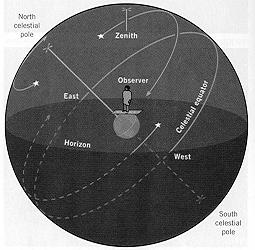 explain the daily motions of the sky you can imagine the sphere rotating once in 23 hours 56 minutes Parts of the Celestial