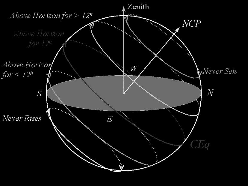The position of a celestial pole near the horizon, tells us we must be near the Equator.