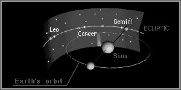 degree per day The constellations through which we see the sun move are the constellations of the ZODIAC This apparent motion is