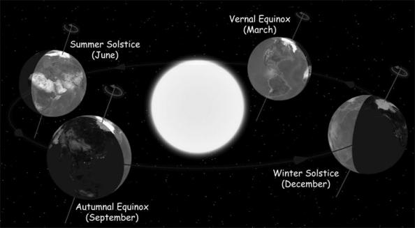 Predictions don t match   The Earth is closest to the Sun during northern winter Reason for the Seasons: Tilt?