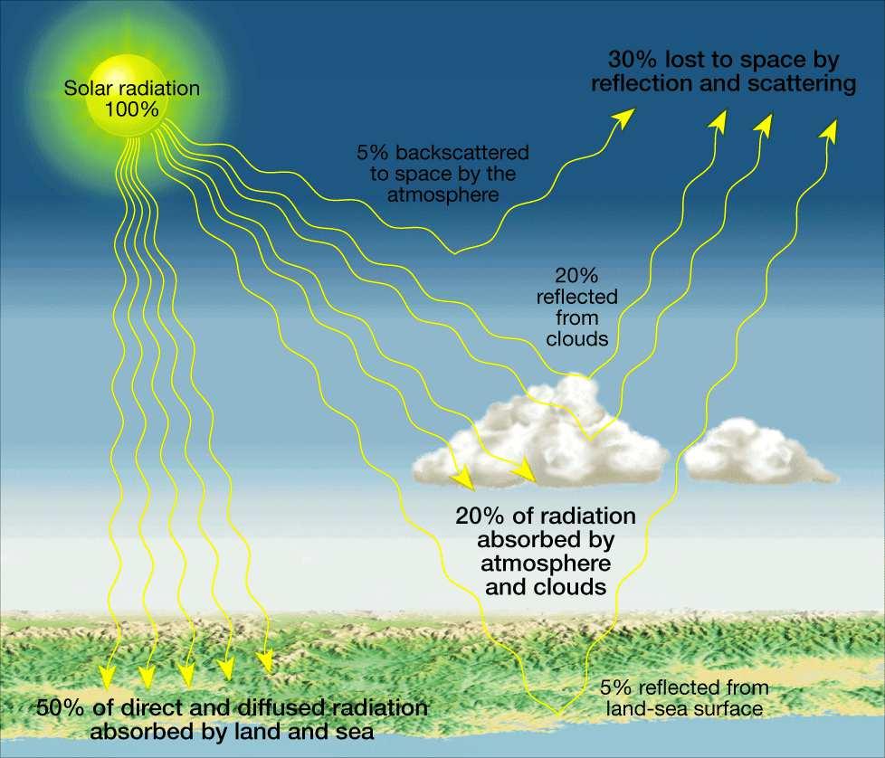 Review: What happens to Solar Radiation?