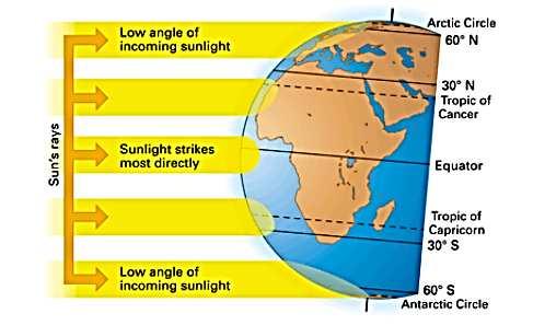 Unequal Distribution of Heat from the Sun Equator-The sun's rays strike Earth most directly near the equator =