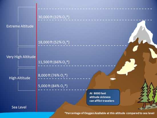 1.Temperatures vary because of Altitude *Altitude is the distance measured