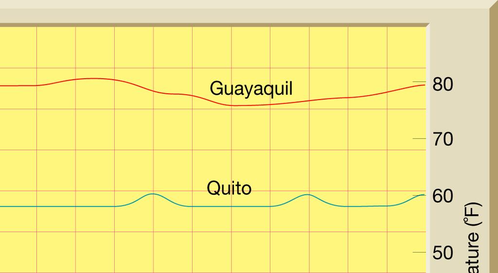 Mean Monthly Temperatures for Guayaquil and
