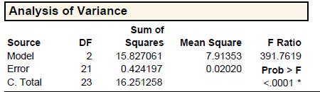 ANOVA Table and R 2 The sum of squares for any effect is the improvement in Error Sum of Squares by adding this effect to the model with all other