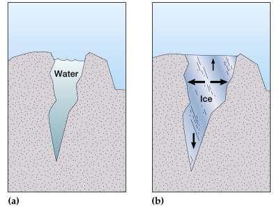 a) Frost Wedging Water gets into fractures