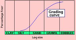 Grain-Size Distribution Curve The size distribution curves, as obtained from coarse and fine grained portions, can be combined to form one complete grain-size distribution curve (also known as
