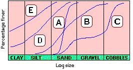 Indian Standard Soil Classification System Coarse-grained soils are those for which more than 50% of the soil material by weight has particle sizes greater than 0.075 mm.