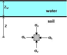 Stresses in the Ground Total Stress When a load is applied to soil, it is carried by the solid grains and the water in the pores.