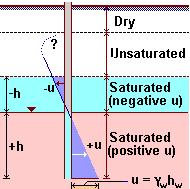 Effective Stress in Unsaturated Zone Above the water table, when the soil is saturated, pore pressure will be negative (less than atmospheric).