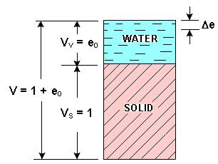 Only the excess head(h) causes consolidation, and it is related to the excess pore water pressure (u) by h = u/γ w.the Darcy equation can be written as The Darcy eqn.