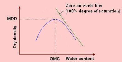 Dry density can be related to water content and degree of saturation (S) as Thus, it can be visualized that an increase of dry density means a decrease of voids ratio and a more compact soil.