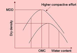 An increase in compactive effort produces a very large increase in dry density for soil when it is compacted at water contents drier than the optimum moisture content.