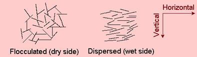 On the basis of relative density, sands and gravels can be grouped into different categories: Relative density (%) Classification < 15 Very loose 15-35 Loose 35-65 Medium 65-85 Dense > 85 Very dense