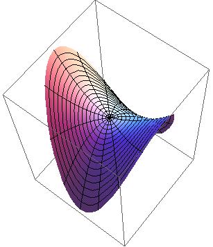 The right figure above plots a hyperbolic paraboloid z = x 2 2y 2 with principal curvatures 2 and 4 at the origin. 3.