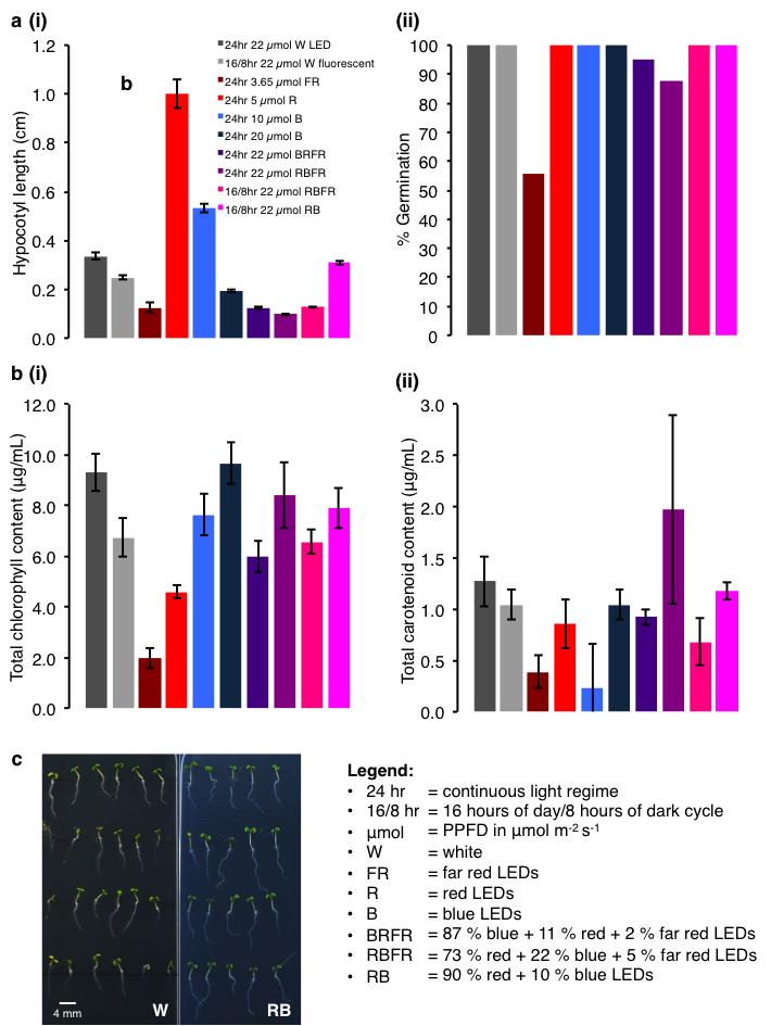 98 99 100 Supplementary Figure S1 Seedling emergence of Arabidopsis thaliana under different regime of LEDs for