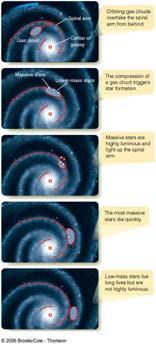 star formation. Spiral arms are stationary shock waves, initiating star formation.