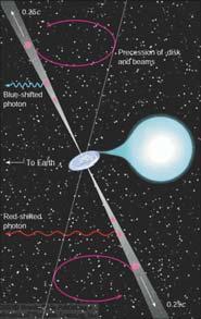 Some X-ray binaries show jets perpendicular to the accretion disk Model of the X-Ray Binary SS 433