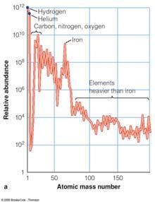 Hydrogen: Population II Many absorption lines also from heavier elements (metals): Population I