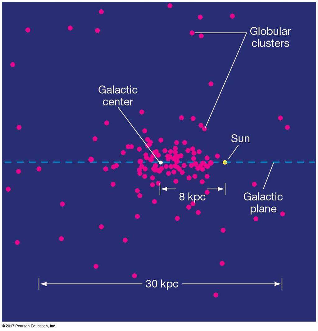 14.2 Measuring the Milky Way Many RR Lyrae stars are found in globular clusters.