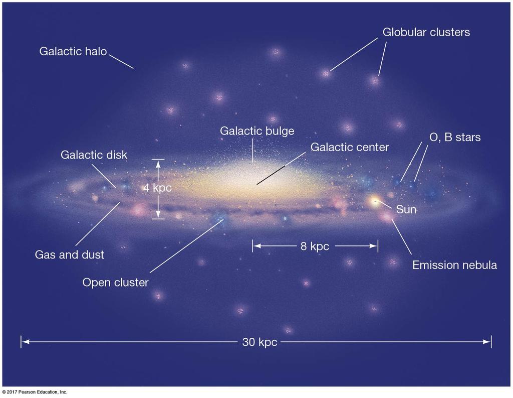 14.3 Galactic Structure This artist s conception shows