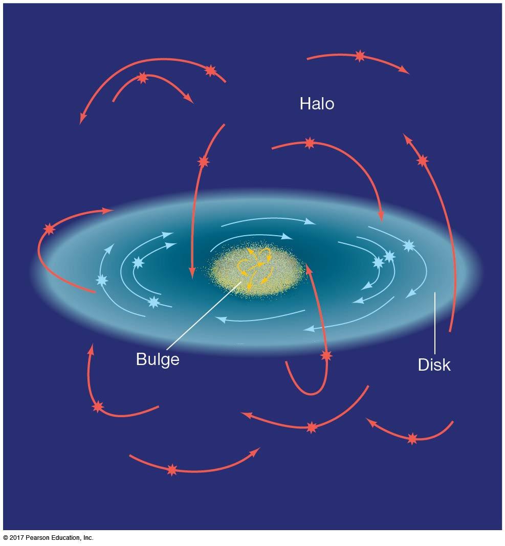 14.3 Galactic Structure Star orbits in the galactic disk are in a plane and in the same direction; orbits in the halo and bulge are much more