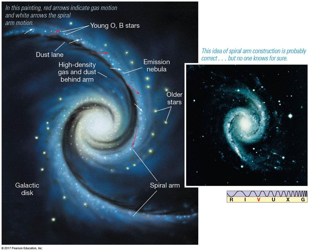 14.5 Galactic Spiral Arms Rather, they appear to be density waves, with