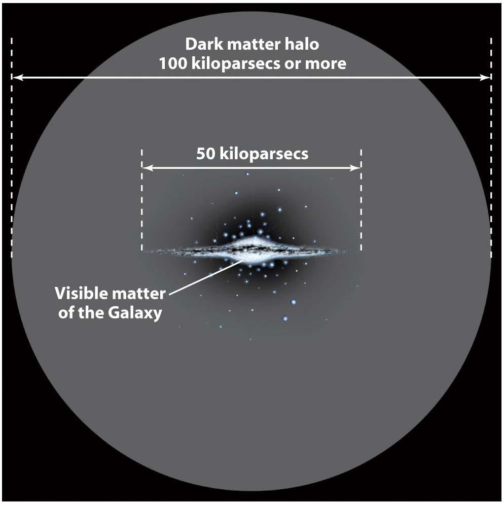 14.6 The Mass of the Milky Way Galaxy The invisible Dark Matter