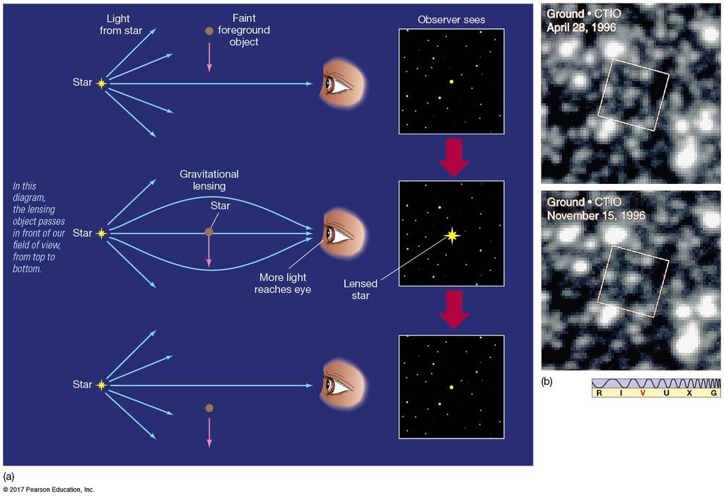 14.6 The Mass of the Milky Way Galaxy The bending of spacetime can allow a large mass to act as a gravitational lens: Observation of such events suggests that