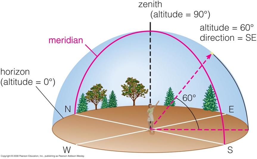 The Local Sky Zenith: The point directly overhead Horizon: All points 90 away from
