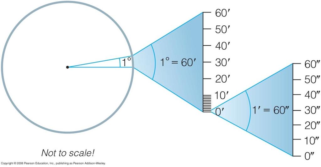 Angular Measurements Full circle = 360º 1º