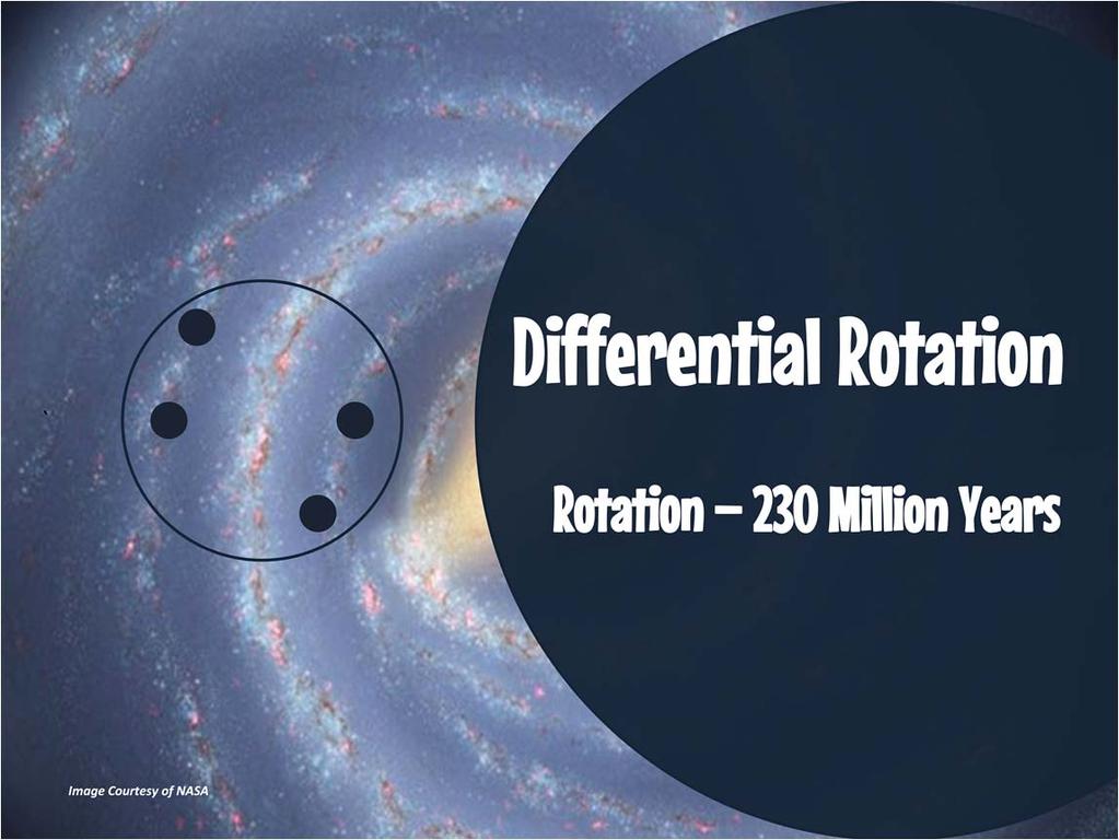 Like the gases of the Sun, the objects in the Milky Way Galaxy experience differential rotation.