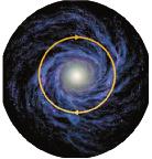 Earth rotates around its axis once each day, carrying people in most parts of the world around the axis at more than 000 km/hr. Earth orbits the Sun once each year, moving at more than 00,000 km/hr.