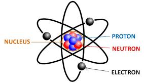 Introduction Atom: the smallest, indivisible unit of an element that retains all chemical and physical properties of the element.