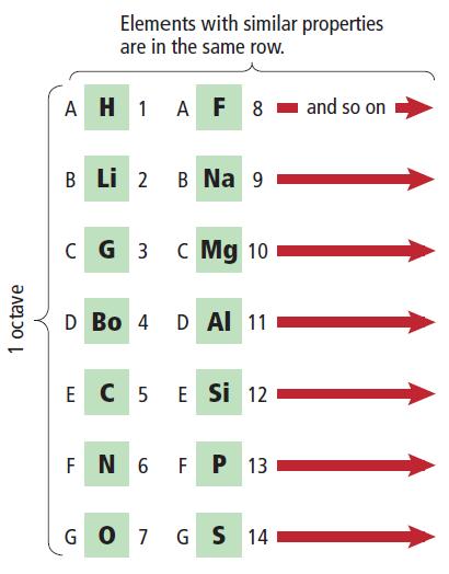 Periodic table Scientists tried to organize elements in a table, Lavoisier He organized elements in four categories Gases, Metals, Nonmetals, and Earths.