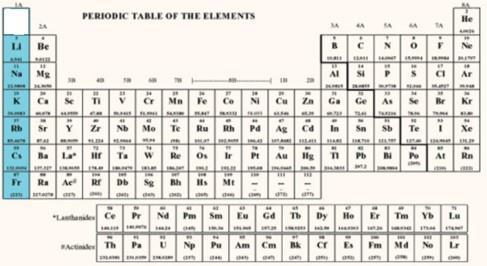 Important Groups Elements in a group share similar chemical and physical properties. There are groups of elements in the periodic table that are given special names.