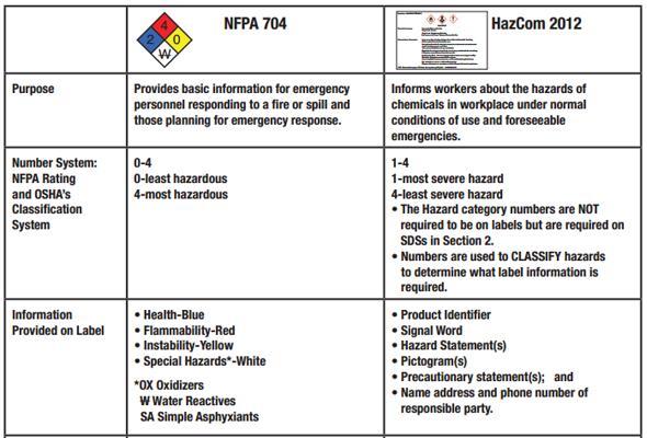 NFPA 704 vs